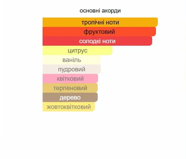 Масляные духи YAROMA Oil Dirty Mango 10ml 520965322 фото