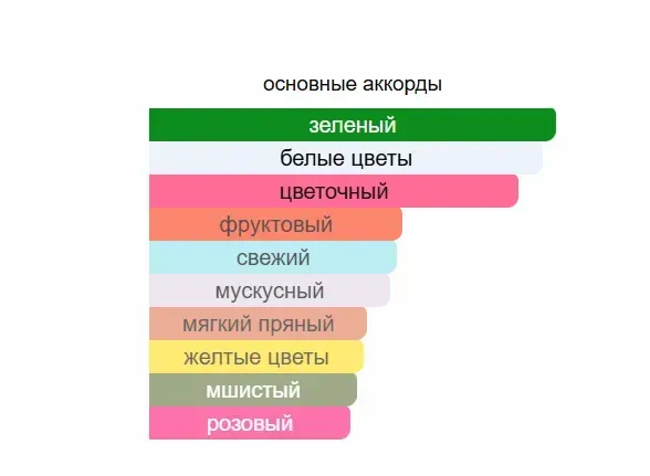 Масляные духи Yaroma Oil RUSH 10ml 3316854 фото