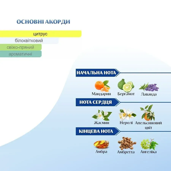 Масляні парфуми Yaroma Oil NEROLI PORTOFINO 10ml 1231210312 фото