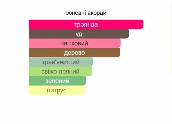 Масляные духи Yaroma Oil OUD SILK 10ml 22009111 фото
